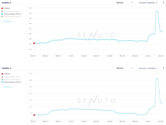 Why were we not pleased with the 500% increase in visibility?